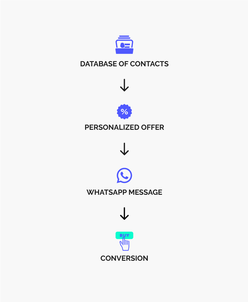 whatsapp sales model